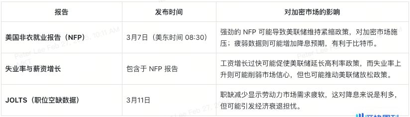 三月全球经济动态：币圈投资人必读