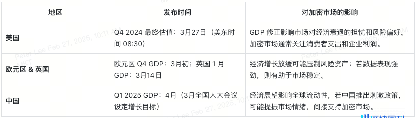 三月全球经济动态：币圈投资人必读