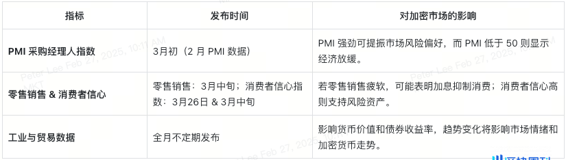 三月全球经济动态：币圈投资人必读