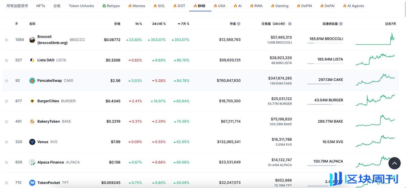 Four.meme引领币安系行情爆发，$BNX或进一步释放潜力