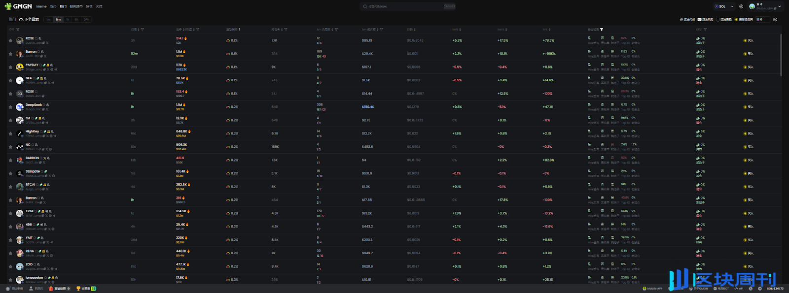 TRUMP币浪潮中的GMGN：2.8万用户获利达1.6亿美元，GMGN如何让用户更聪明