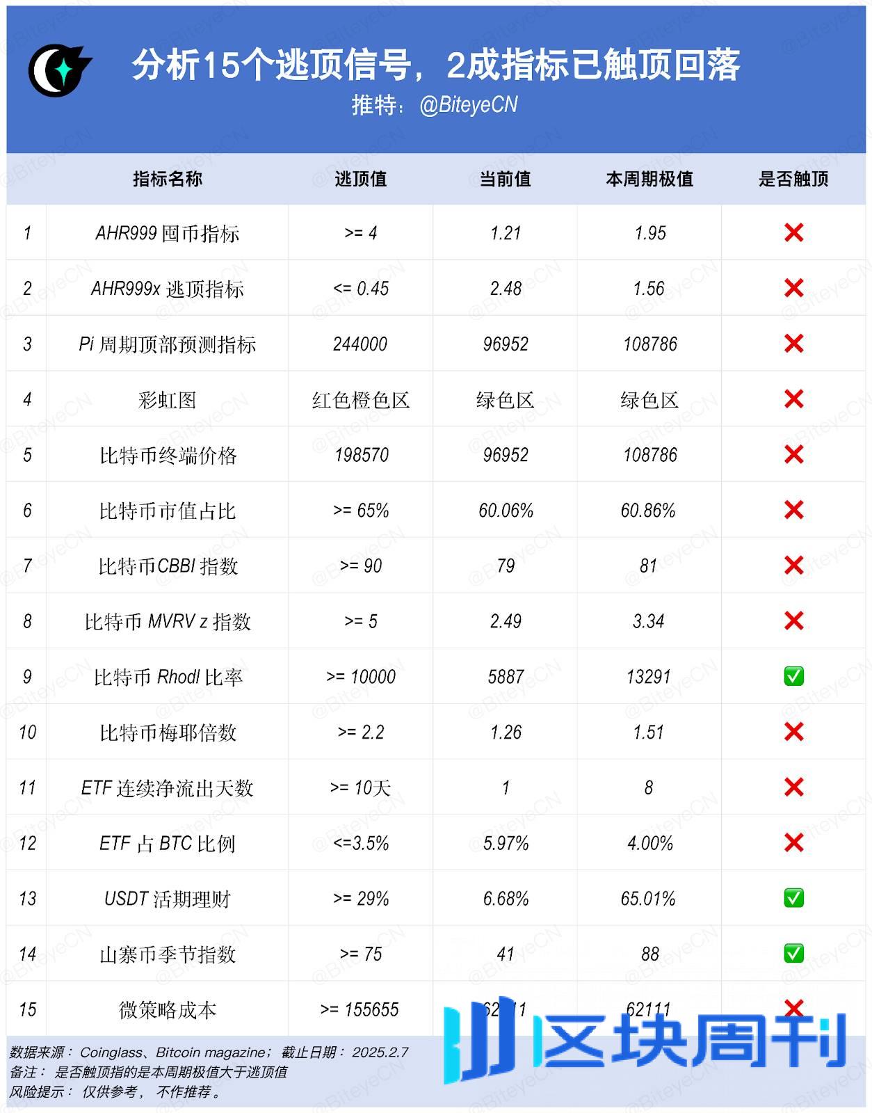 加密市场需要逃顶了吗？近 2 成指标已触顶回落