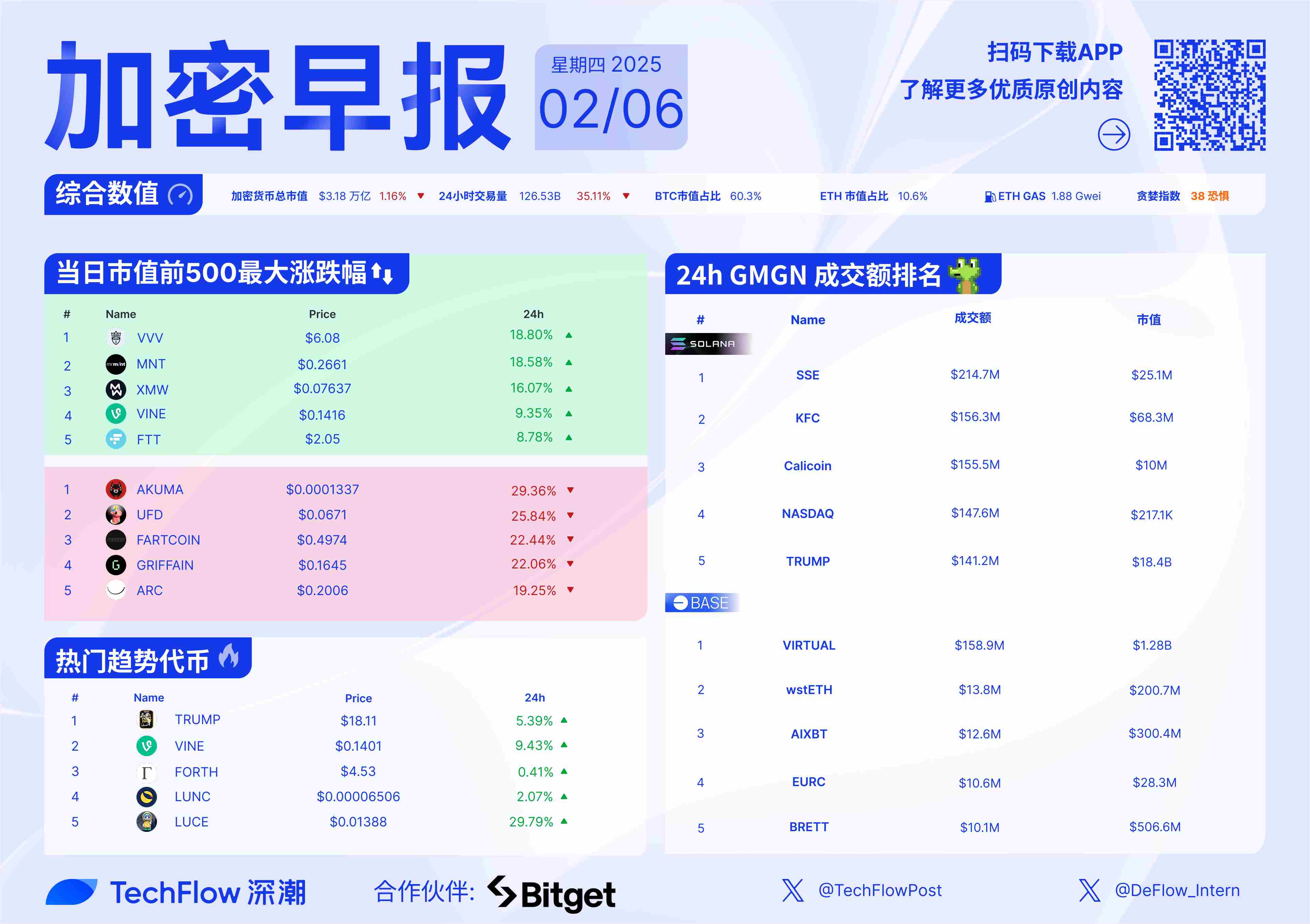 加密早报：币安 HODLer 空投上线 Berachain，ETH 流通量已突破以太坊合并前水平