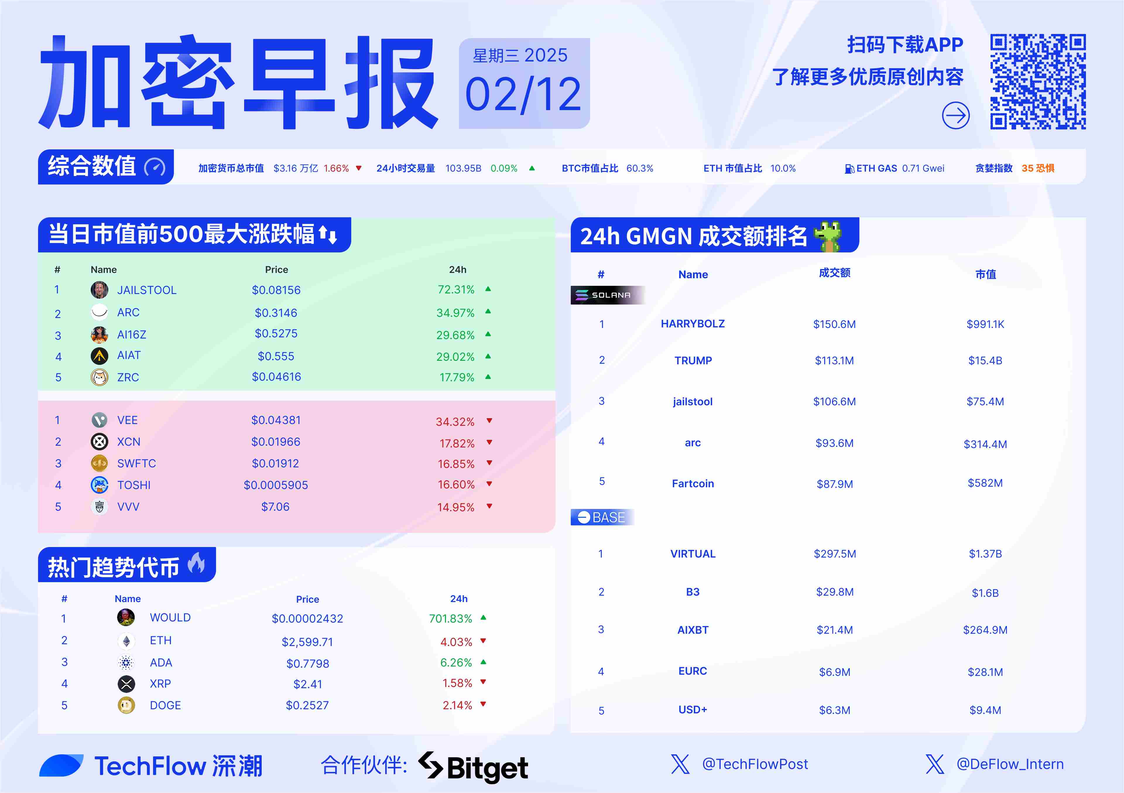 加密早报：币安回应称并未出售资产，Arbitrum 称将于明日发布重大新闻