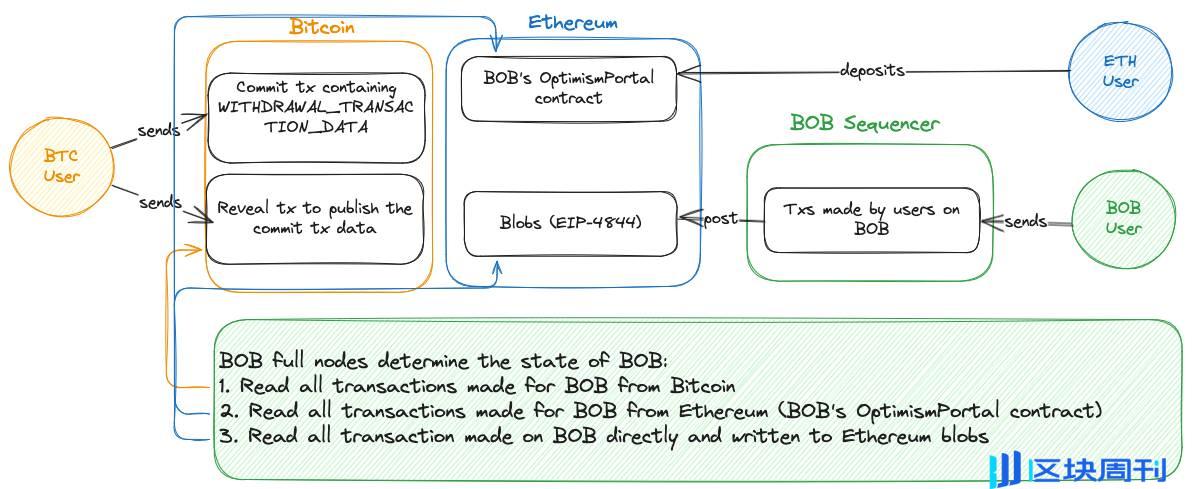 混合数据可用性，解析BOB上BitVM强制提款功能