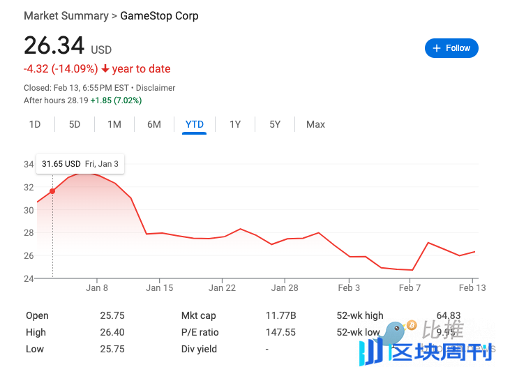 美股老网红 GameStop 传言也要「屯币」了，创始人与 Saylor 亲切合影