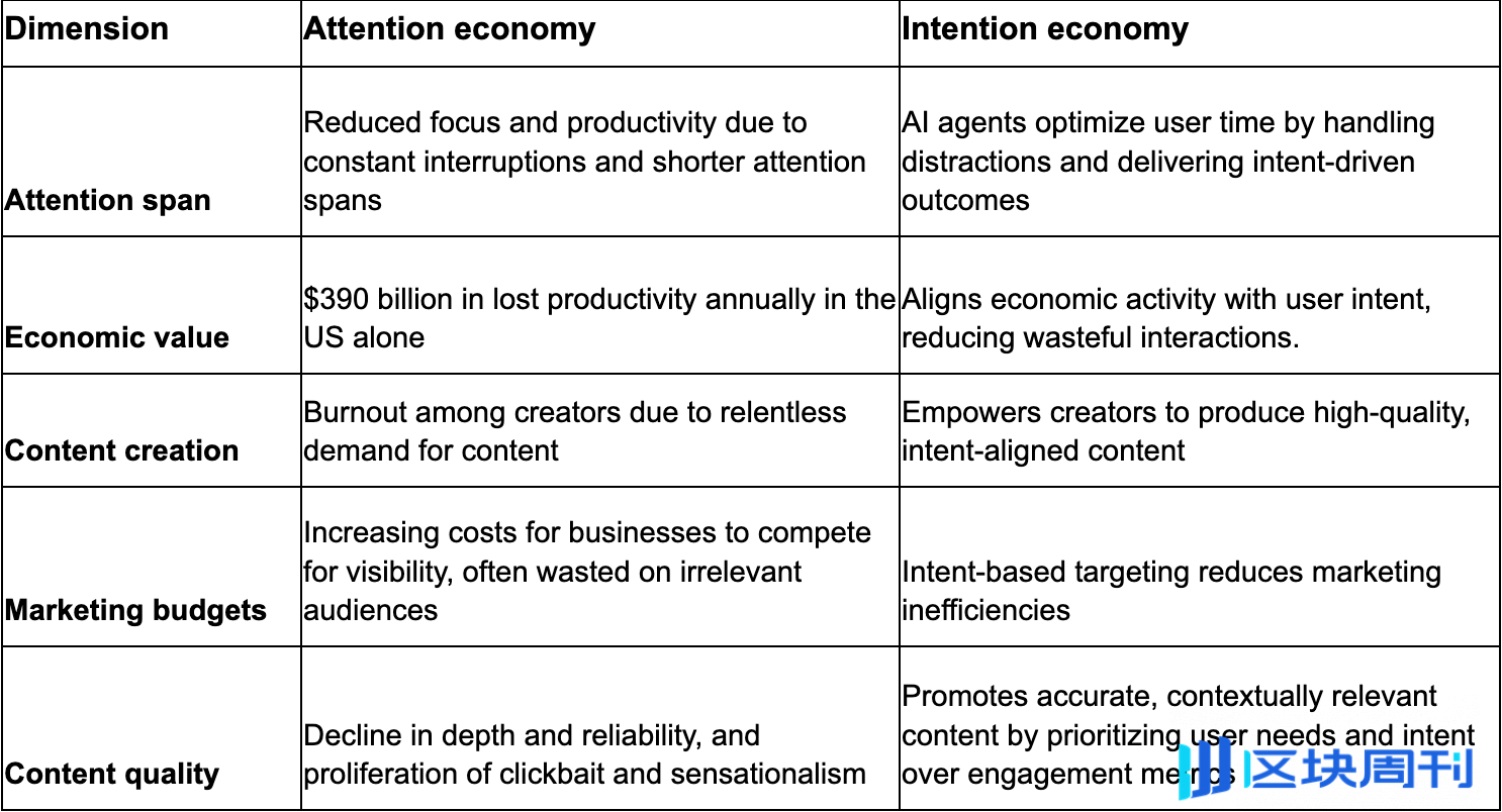告别注意力经济：AI代理和区块链如何引领意图经济时代-区块周刊BlockWeeks