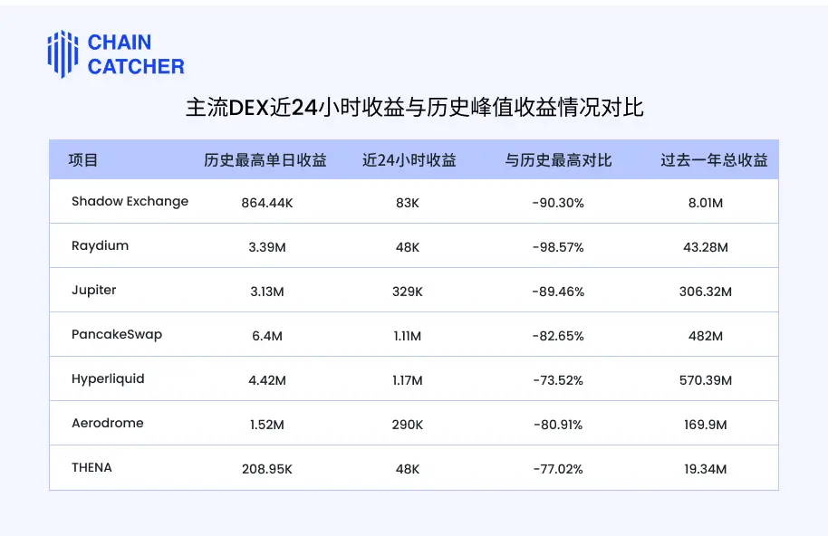 大浪淘沙,一文盘点七大主流 DEX 近期收益表现 -区块周刊BlockWeeks