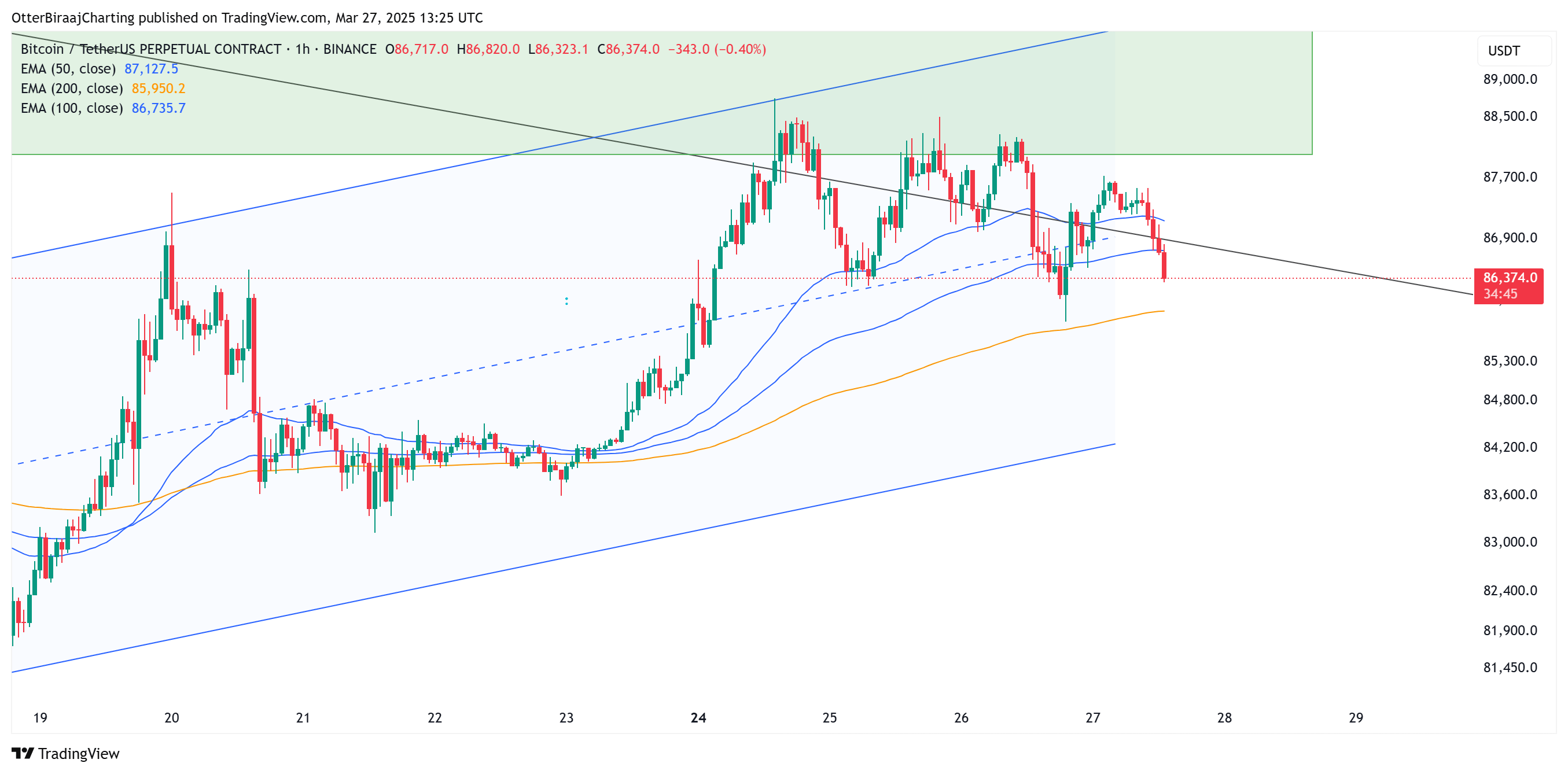 比特币价格无法突破90,000 美元阻力位的3 个原因-区块周刊BlockWeeks