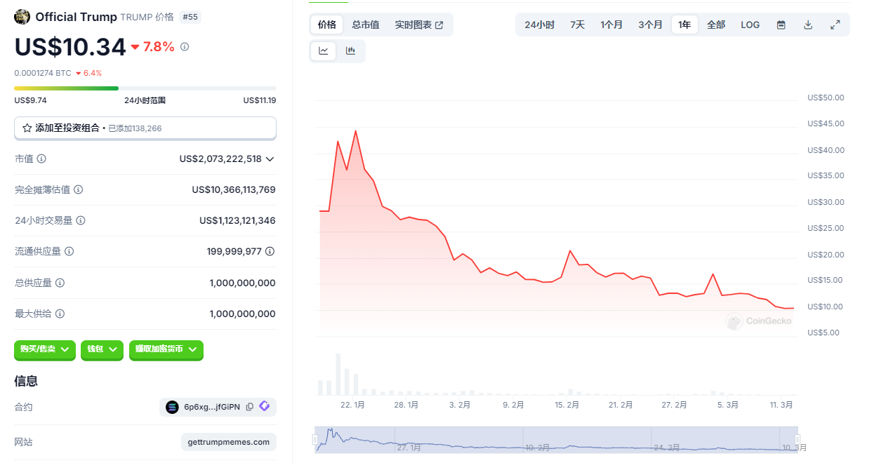 特朗普代币Trump暴跌至10美元,是抄底良机还是韭菜收割机? -区块周刊BlockWeeks