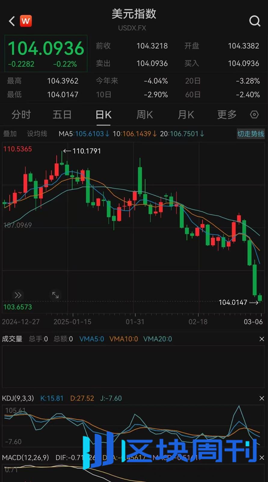 美元指数创下年内最大单日跌幅，比特币会在第二季度突破11万美金吗？ -区块周刊BlockWeeks