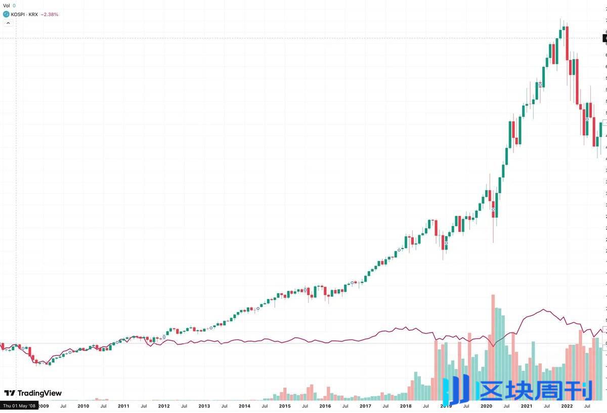 韩国人不只炒加密货币，也交易美股-区块周刊BlockWeeks