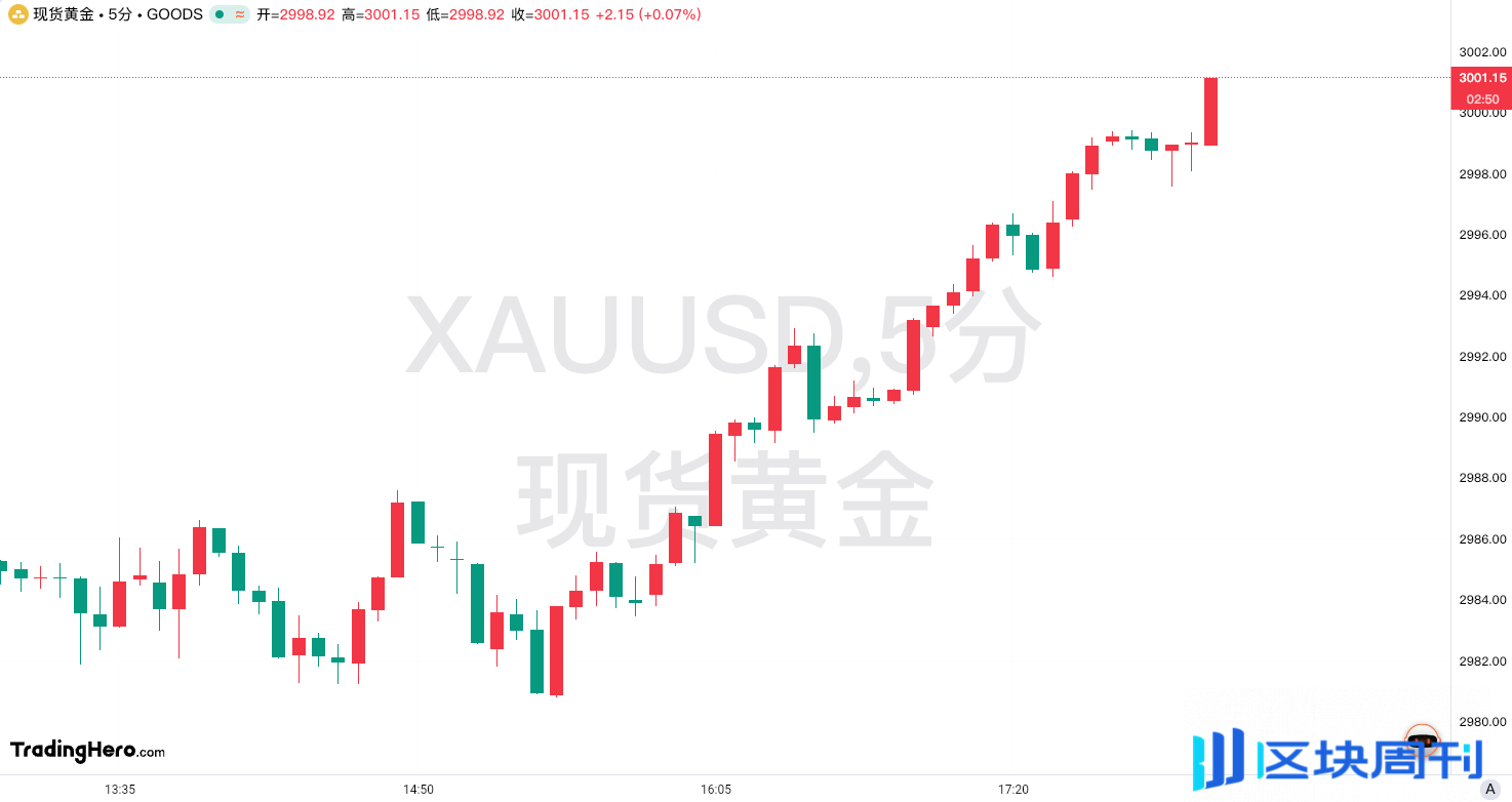 黄金突破3,000 美元，再次达成价格里程碑-区块周刊BlockWeeks