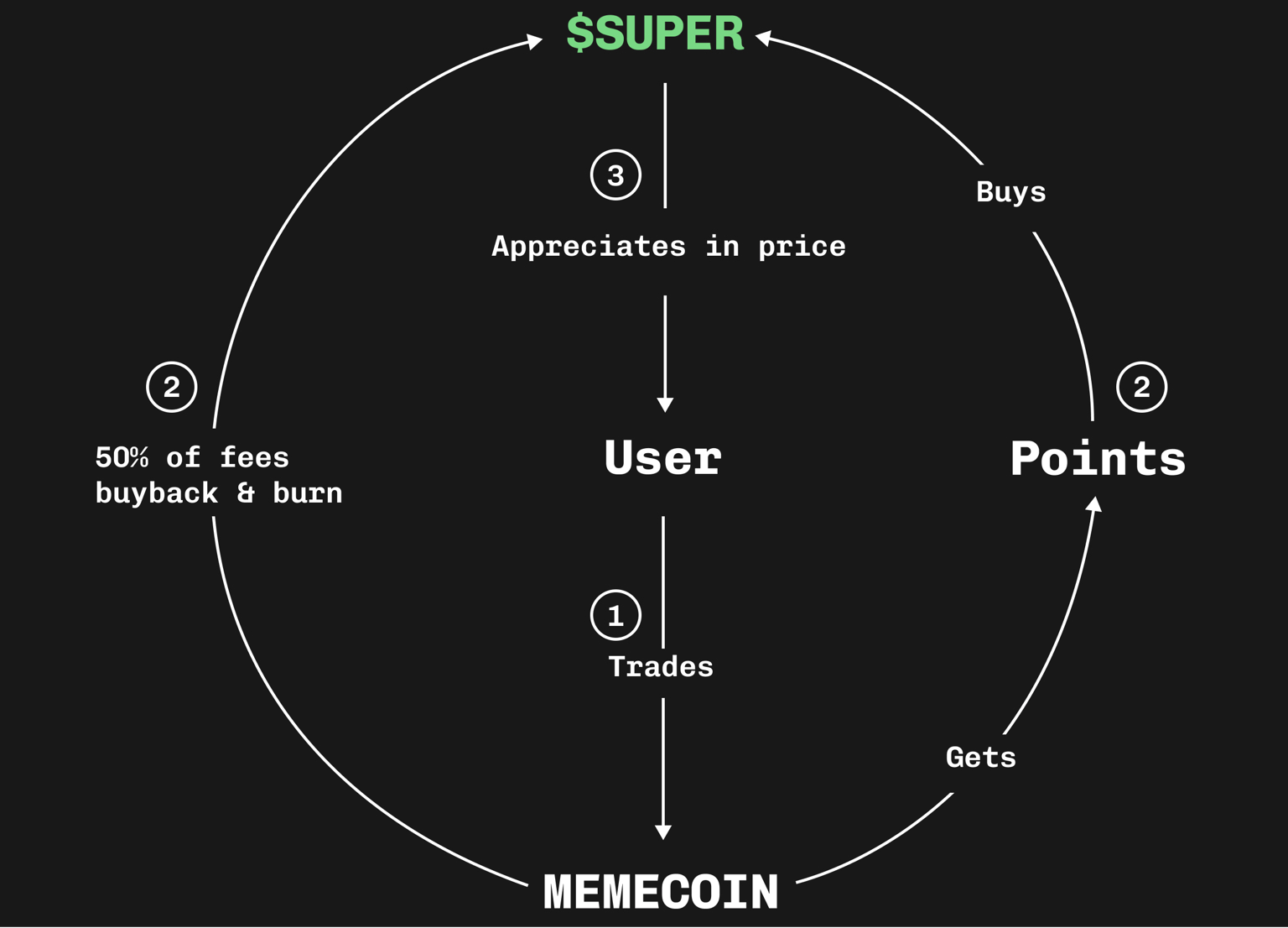 WOO X Research：DeFi + Pump Fun，Super Exchange 能在这周期站稳脚跟？