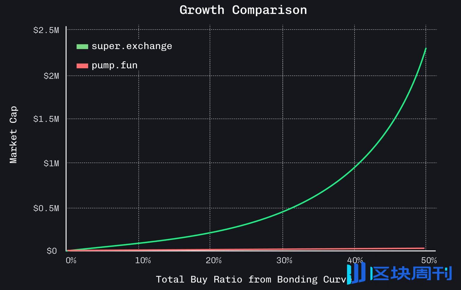 WOO X Research：DeFi + Pump Fun，Super Exchange 能在这周期站稳脚跟？