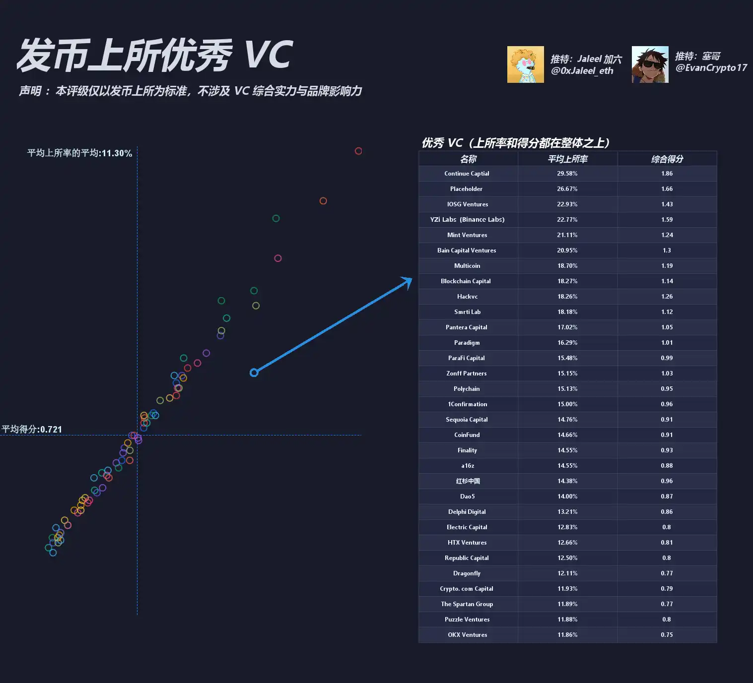 都在骂 VC 币，看看这轮 VC 表现如何？