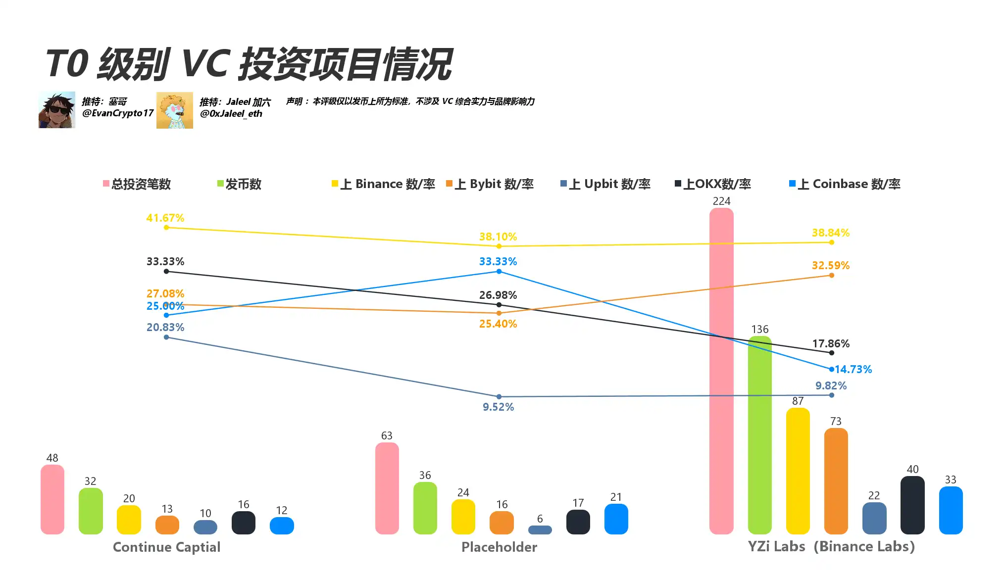 都在骂 VC 币，看看这轮 VC 表现如何？