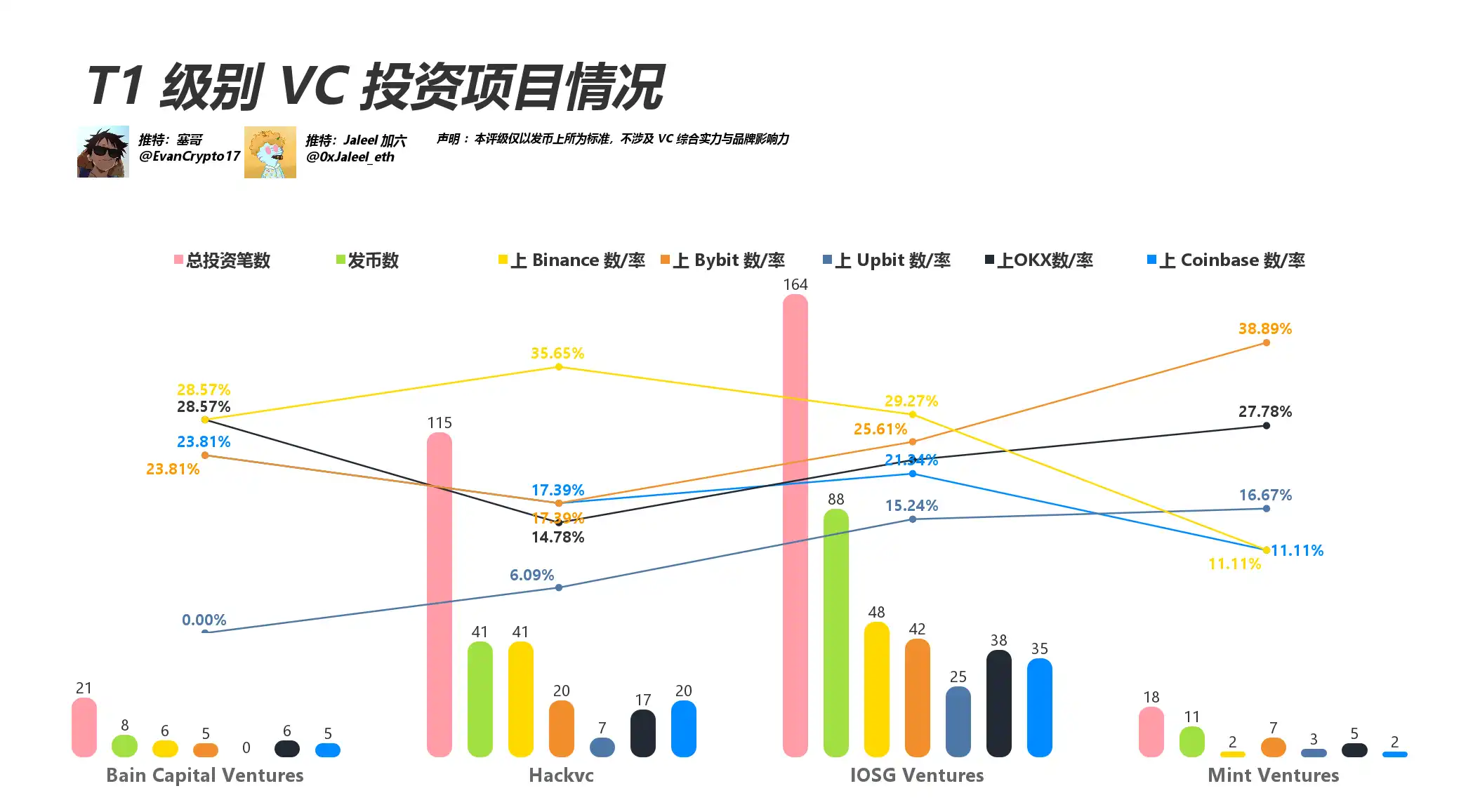 都在骂 VC 币，看看这轮 VC 表现如何？