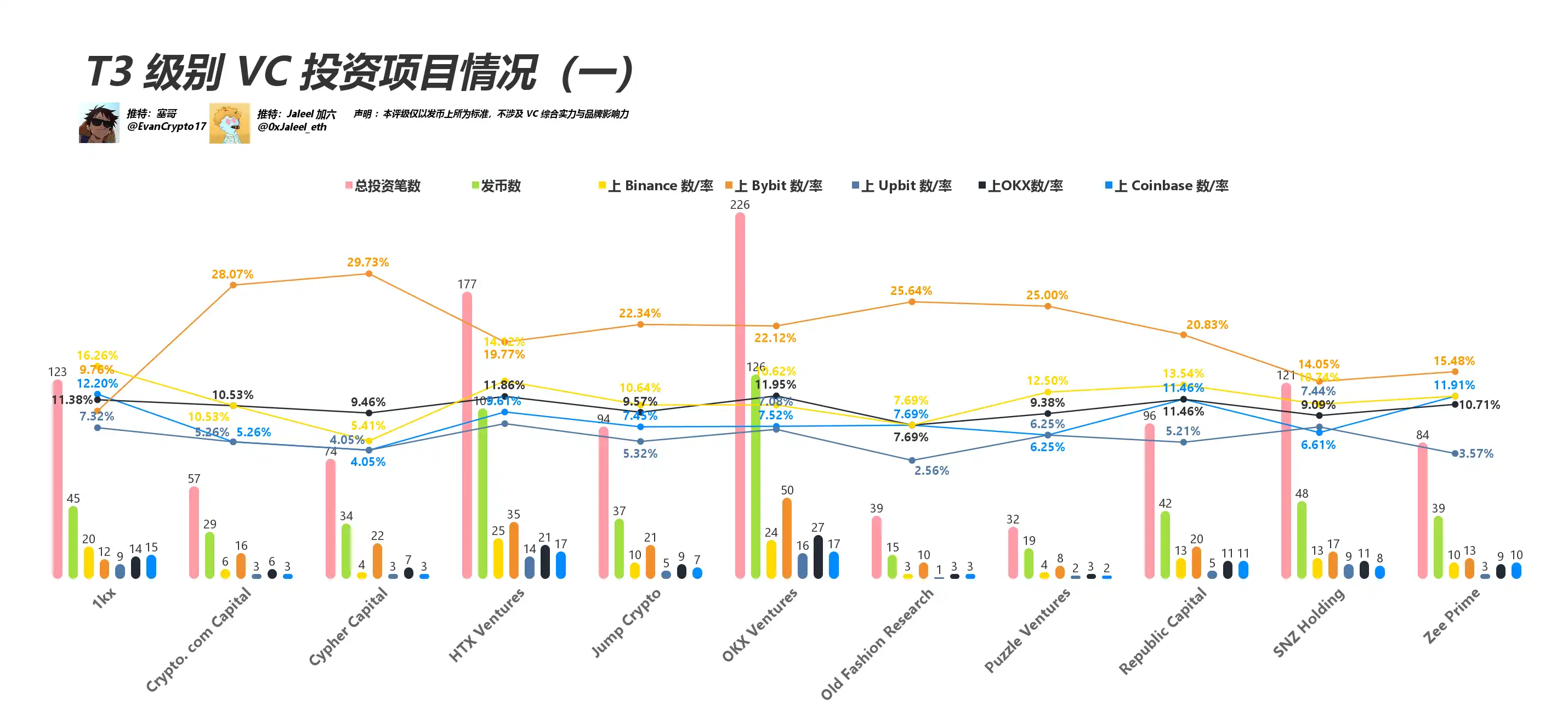 都在骂 VC 币，看看这轮 VC 表现如何？