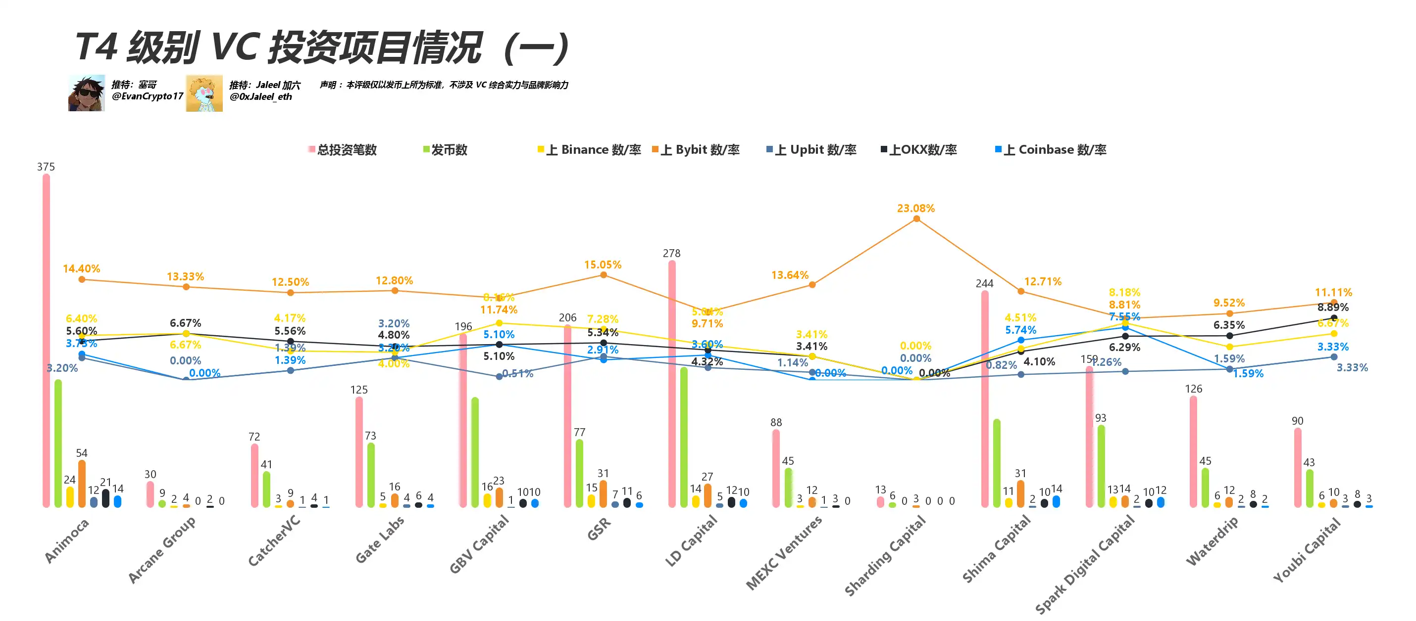 都在骂 VC 币，看看这轮 VC 表现如何？