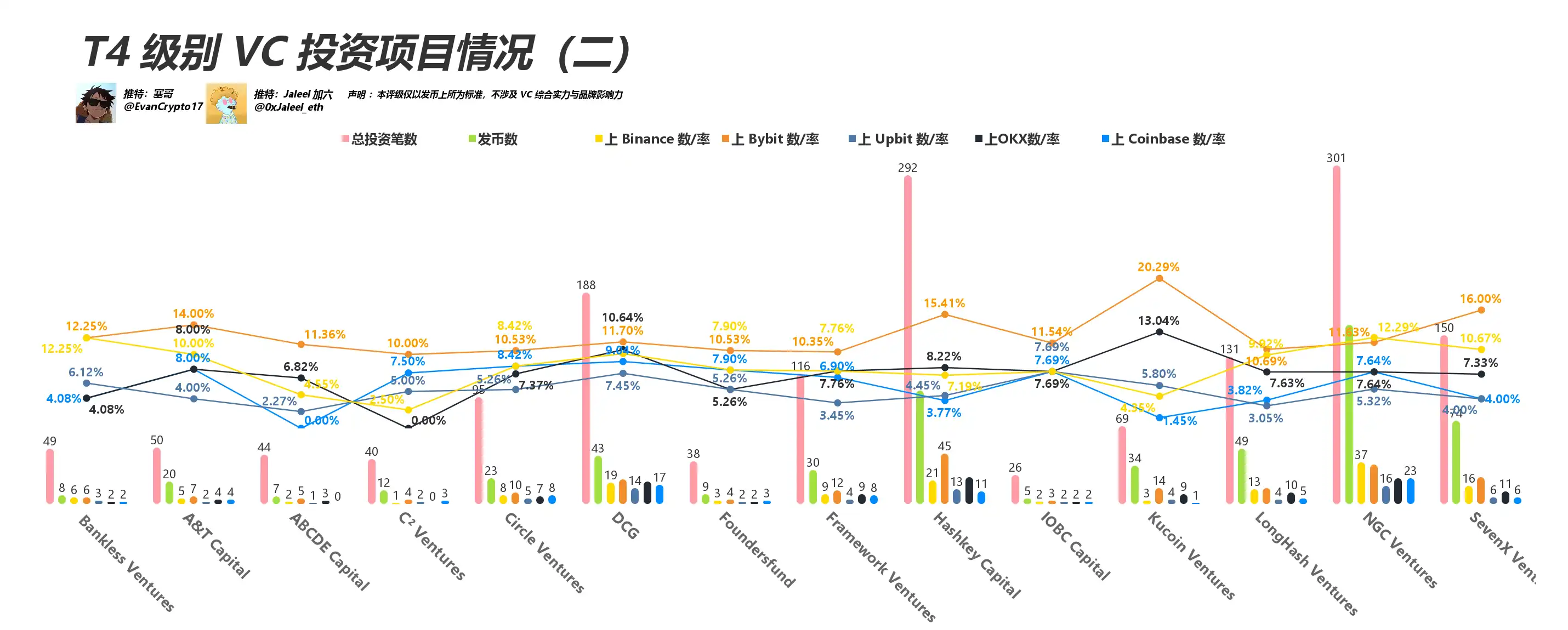 都在骂 VC 币，看看这轮 VC 表现如何？