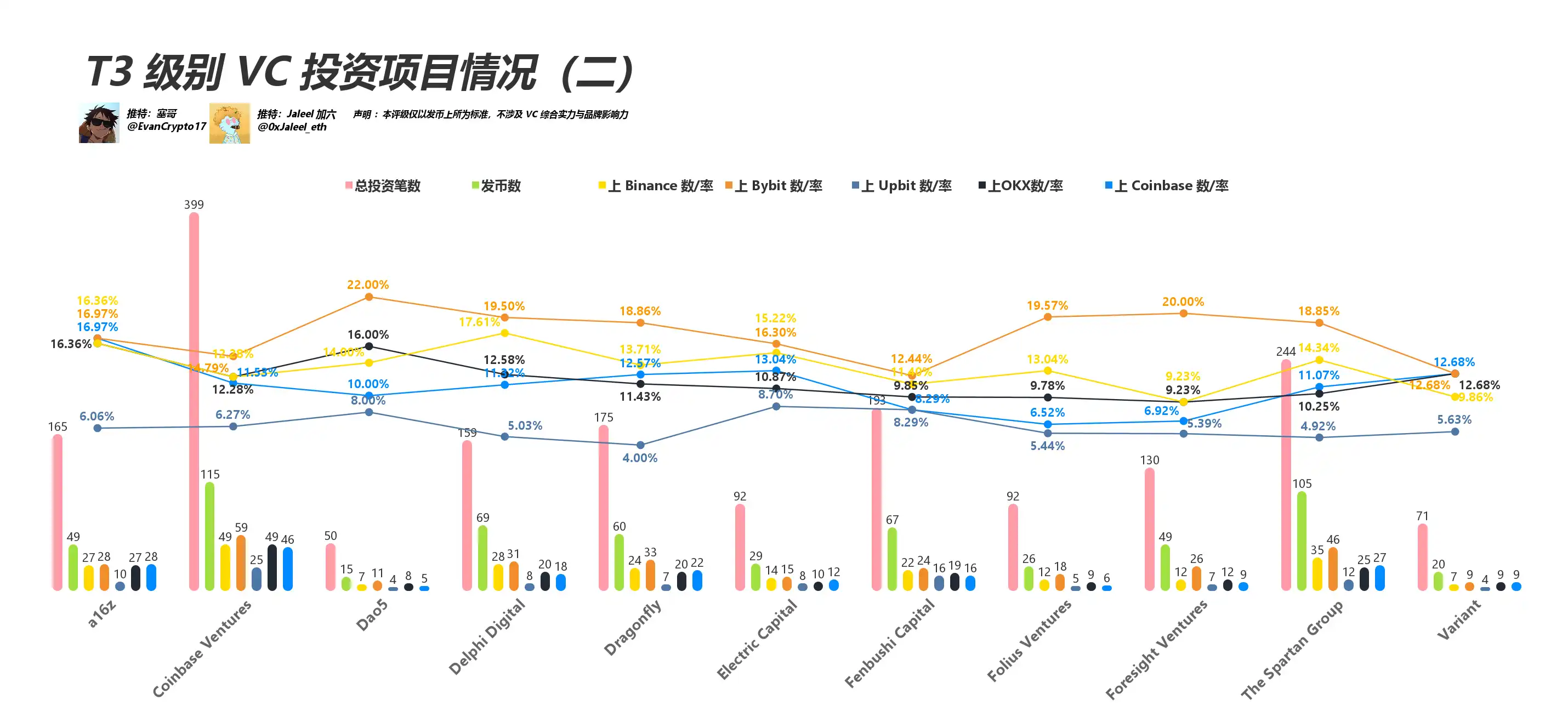 都在骂 VC 币，看看这轮 VC 表现如何？