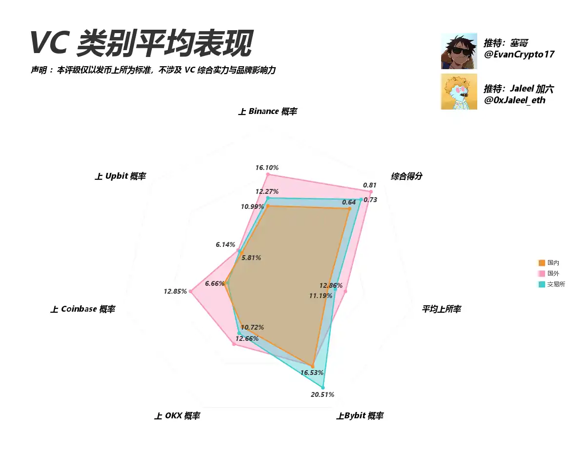 都在骂 VC 币，看看这轮 VC 表现如何？