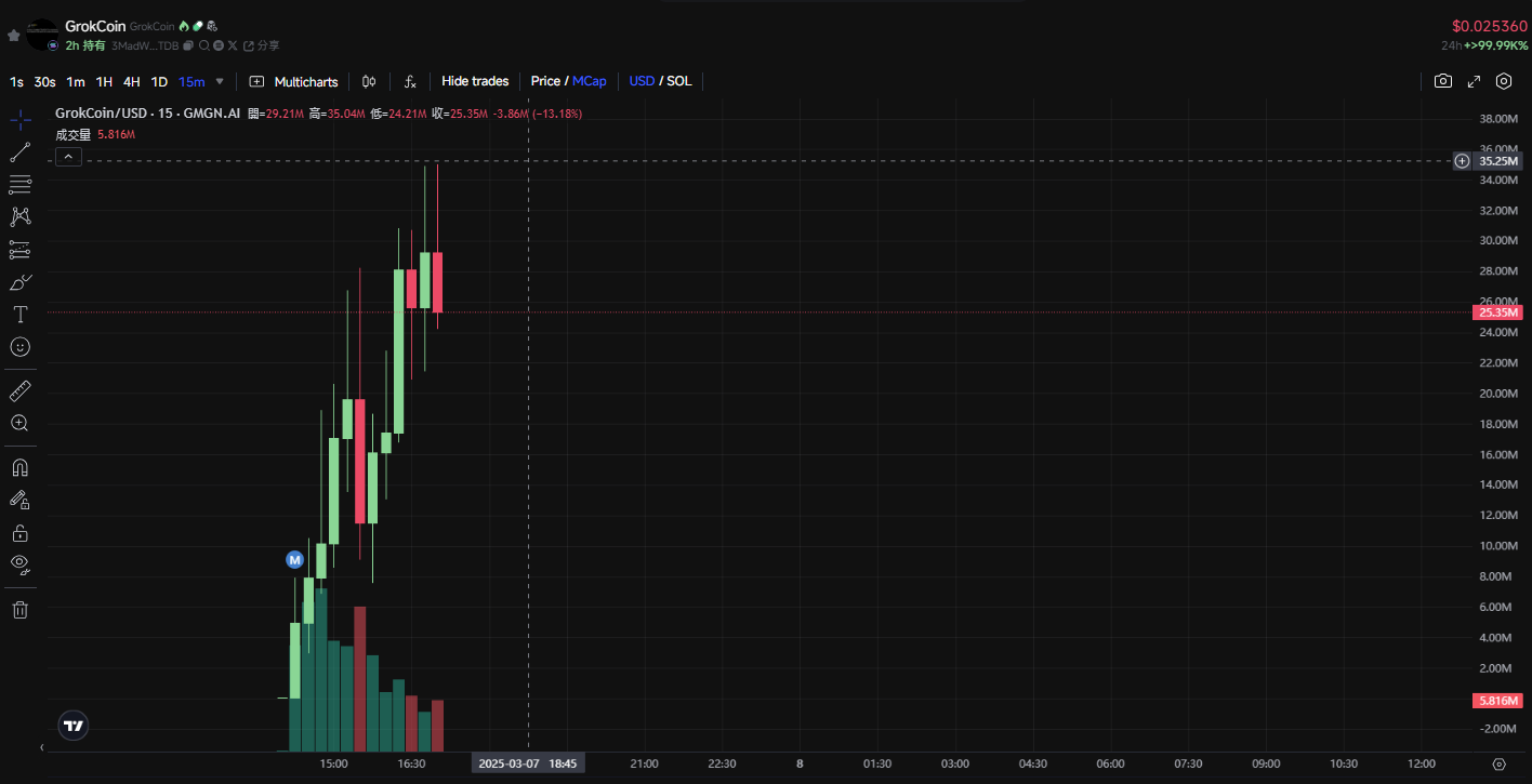 GrokCoin速通3000万美金，两小时暴涨100倍！马斯克旗下AI Grok都说了什么？ -区块周刊BlockWeeks