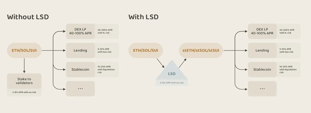 介绍 Haedal Hae3：Sui 生态的流动性质协议，重塑 LSD 和 DAO 的辉煌