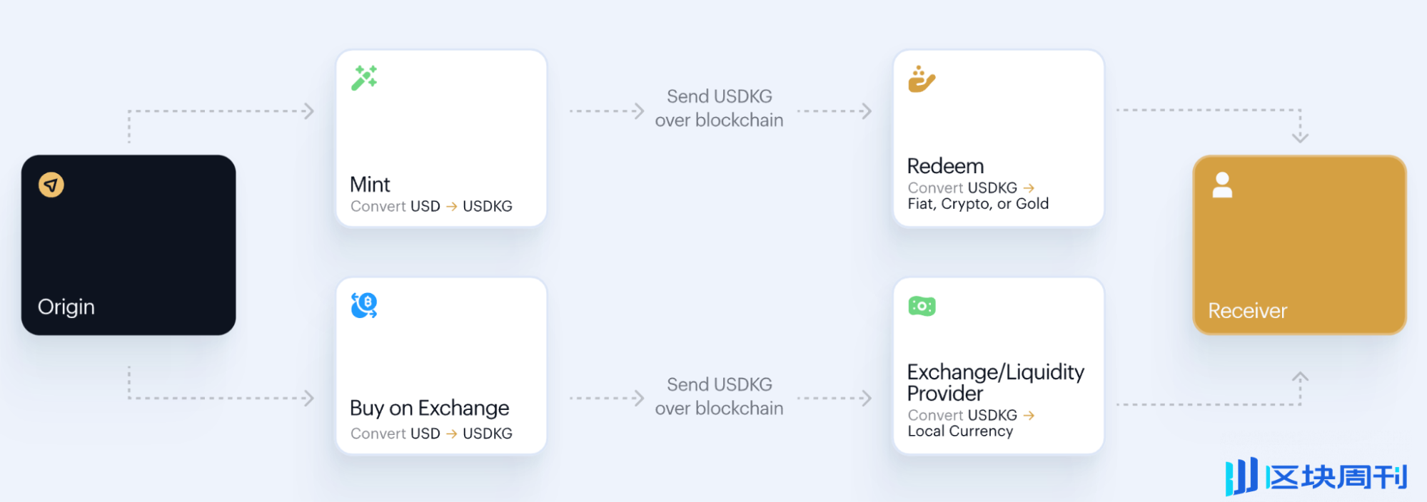 黄金支持的稳定币如何消除银行风险与流动性危机？ -区块周刊BlockWeeks