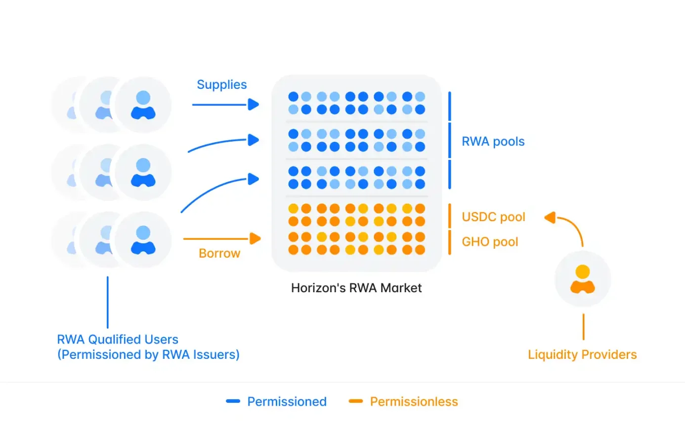 Aave 推出Horizon 计划，借贷协议如何将RWA 作为收益来源？ -区块周刊BlockWeeks