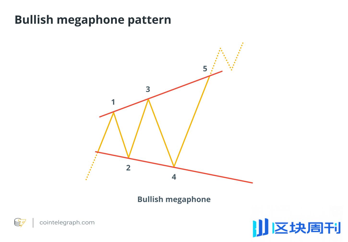 震荡市场中如何利用比特币的喇叭形态制定高效的风险管理策略-区块周刊BlockWeeks