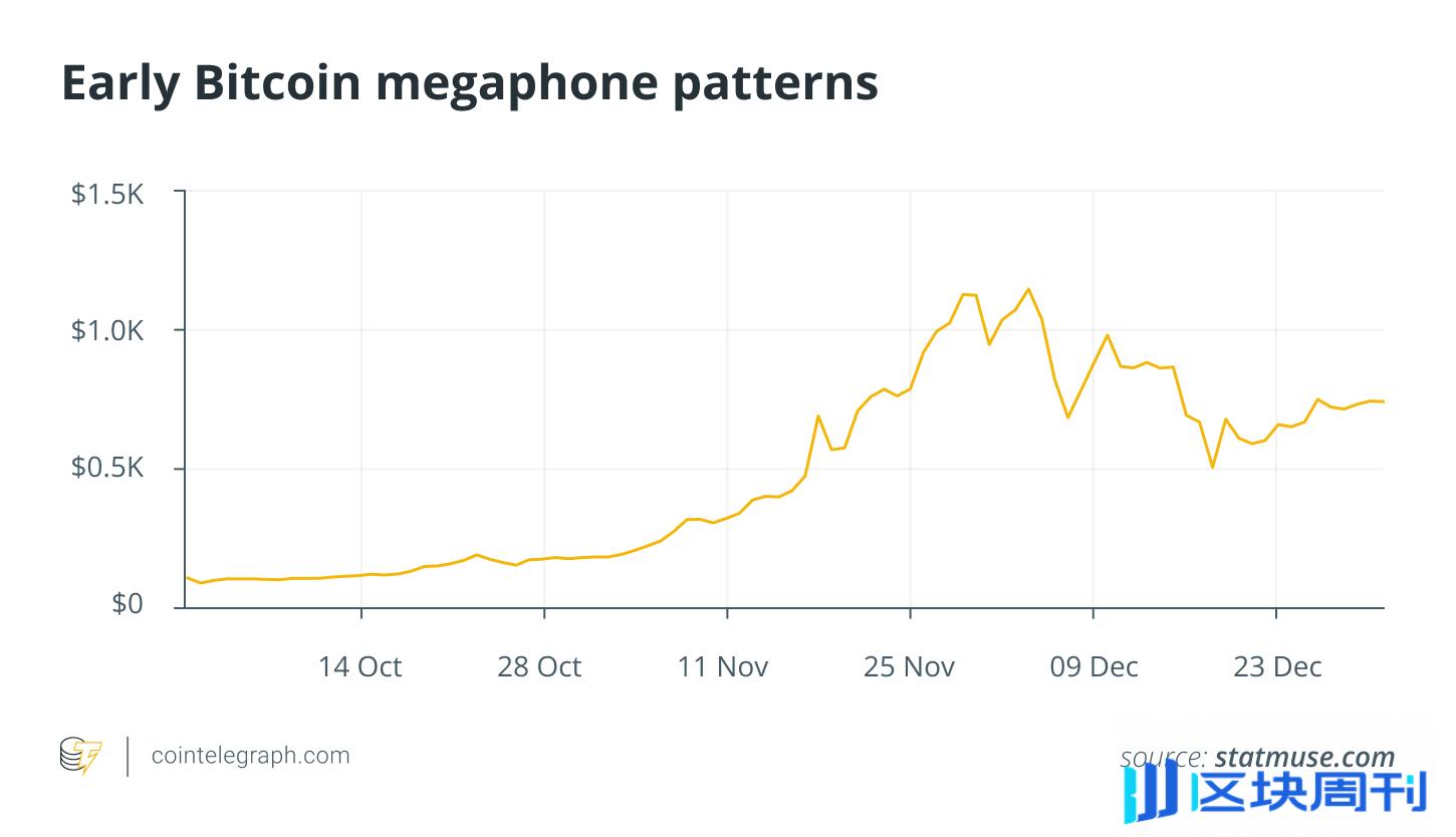 震荡市场中如何利用比特币的喇叭形态制定高效的风险管理策略-区块周刊BlockWeeks