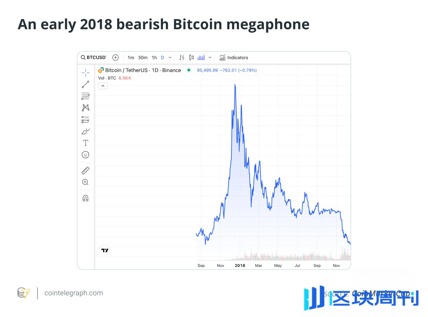 震荡市场中如何利用比特币的喇叭形态制定高效的风险管理策略-区块周刊BlockWeeks