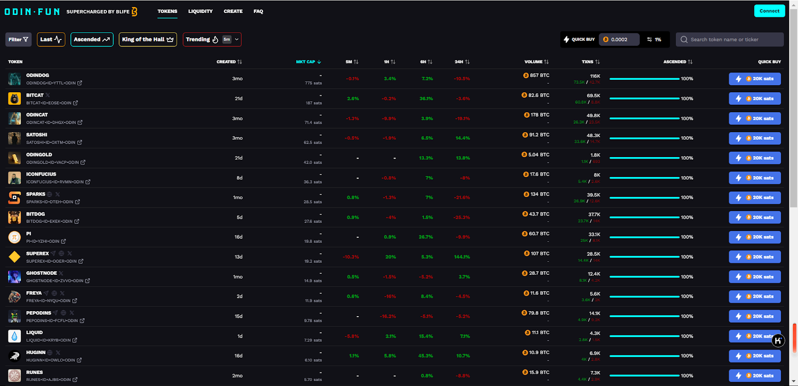 比特币生态暗流涌动：能否借Taproot Wizards与Odin.fun逆势突围？ -区块周刊BlockWeeks