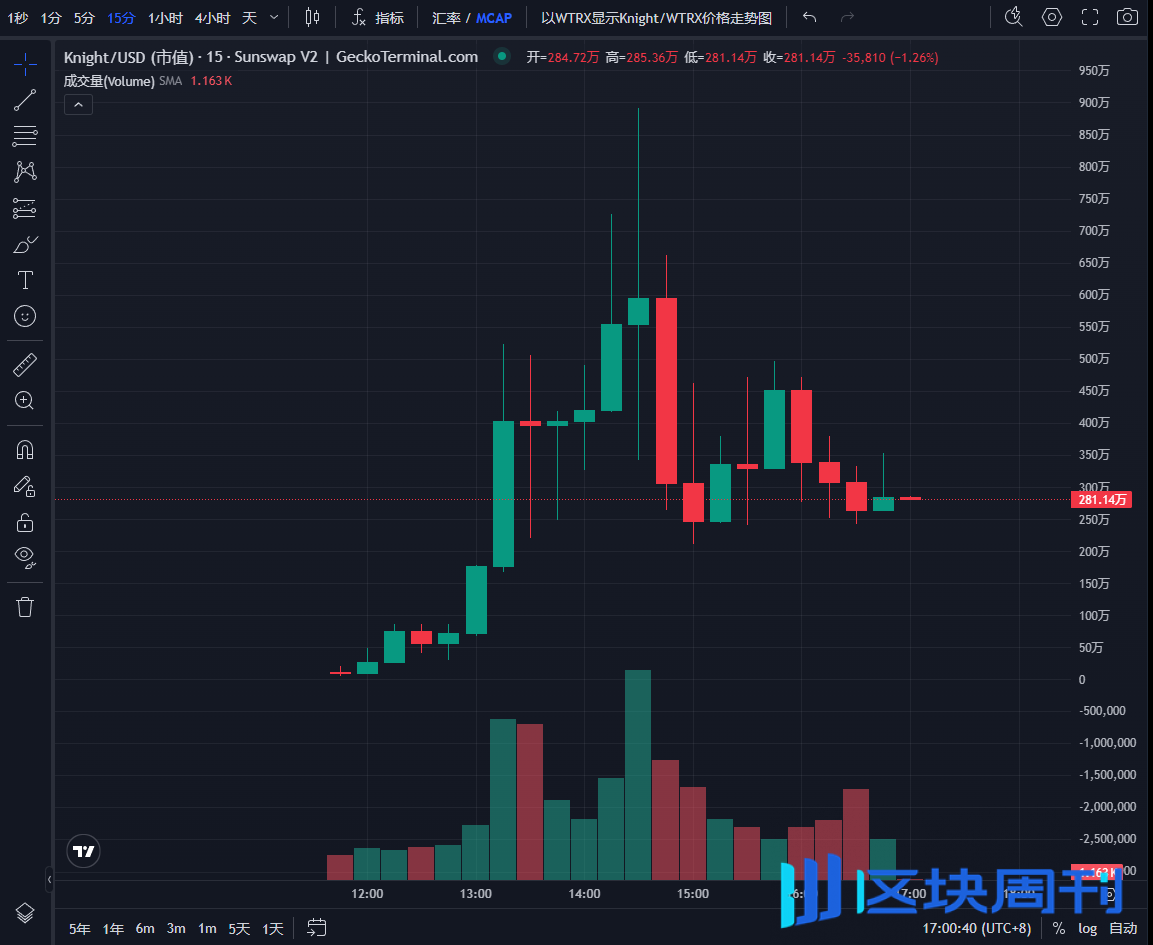 交易量