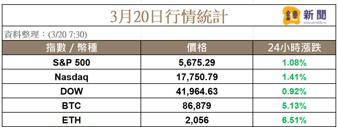 聯準會維持利率不變，放緩縮表釋放流動性，BTC 重回 86K