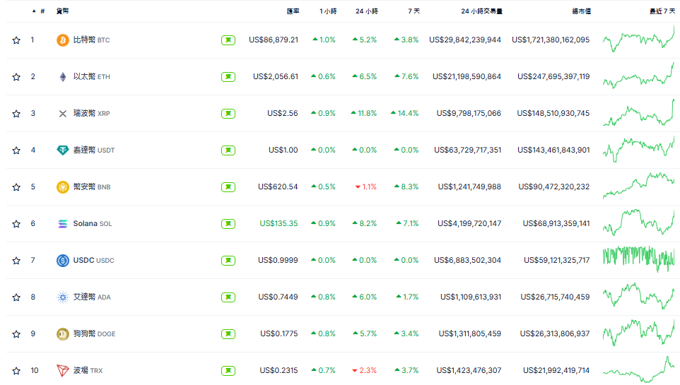 聯準會維持利率不變，放緩縮表釋放流動性，BTC 重回 86K