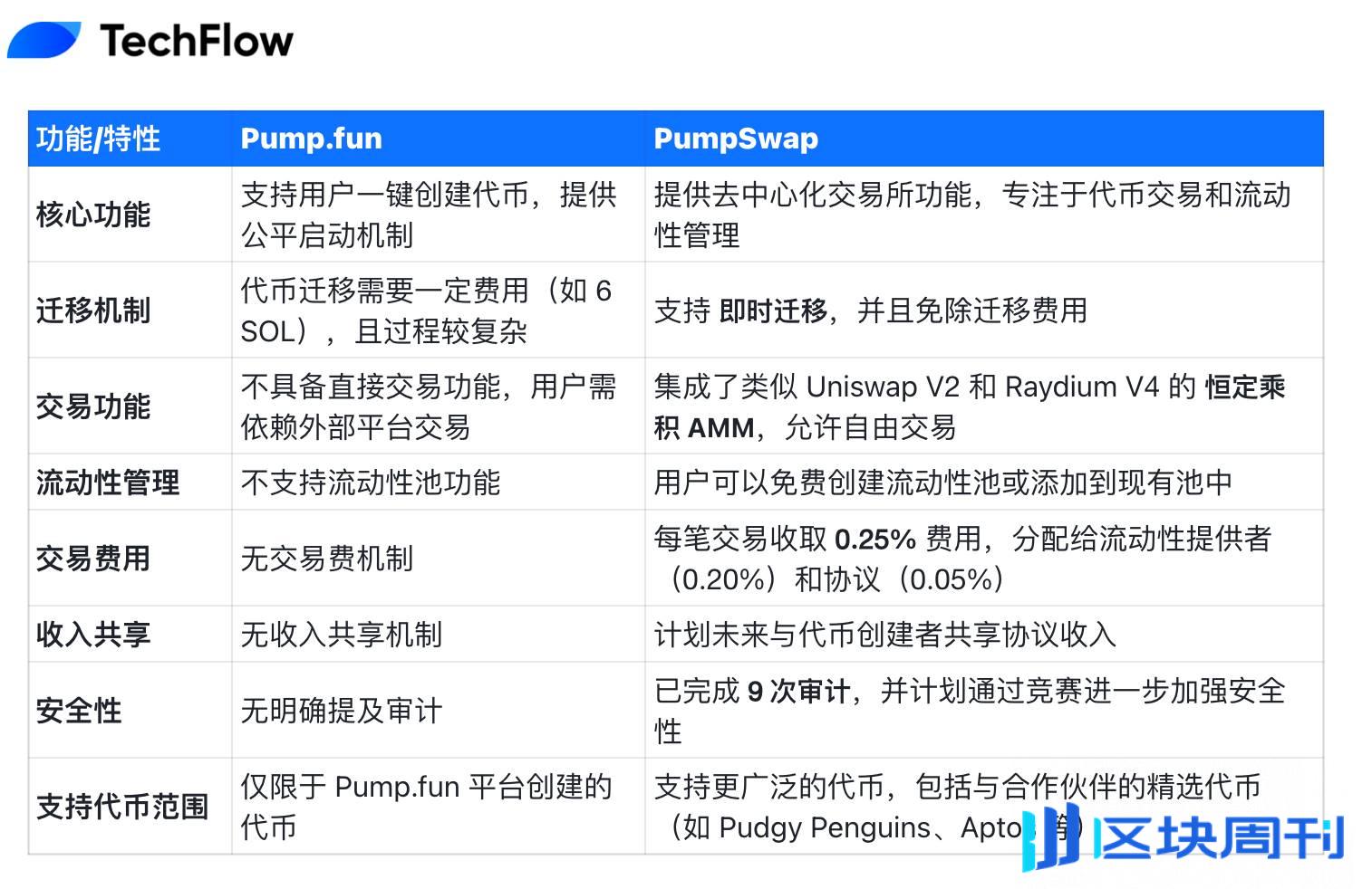 Meme 退潮，Pump.fun 自救： PumpSwap 能否撑起未来业务？