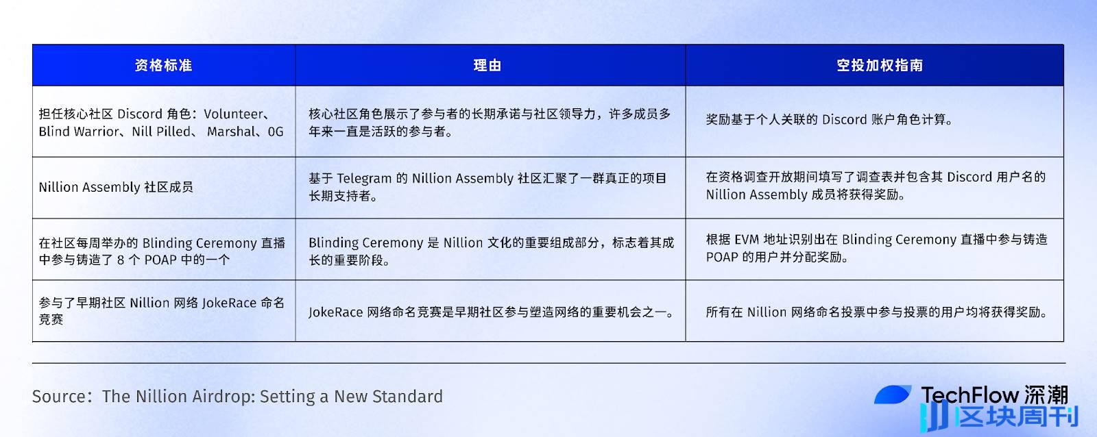 空投引热议，主网倒计时：斩获 5000 万美元融资的盲计算网络 Nillion 有和特别之处？