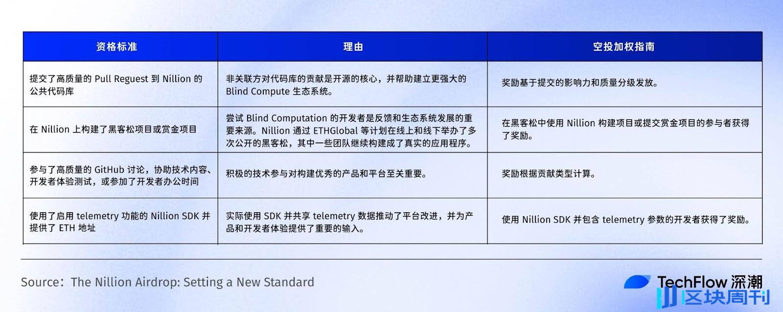空投引热议，主网倒计时：斩获 5000 万美元融资的盲计算网络 Nillion 有和特别之处？