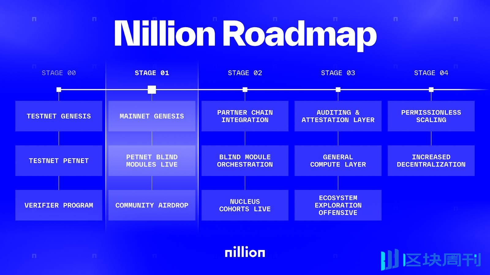 空投引热议，主网倒计时：斩获 5000 万美元融资的盲计算网络 Nillion 有和特别之处？