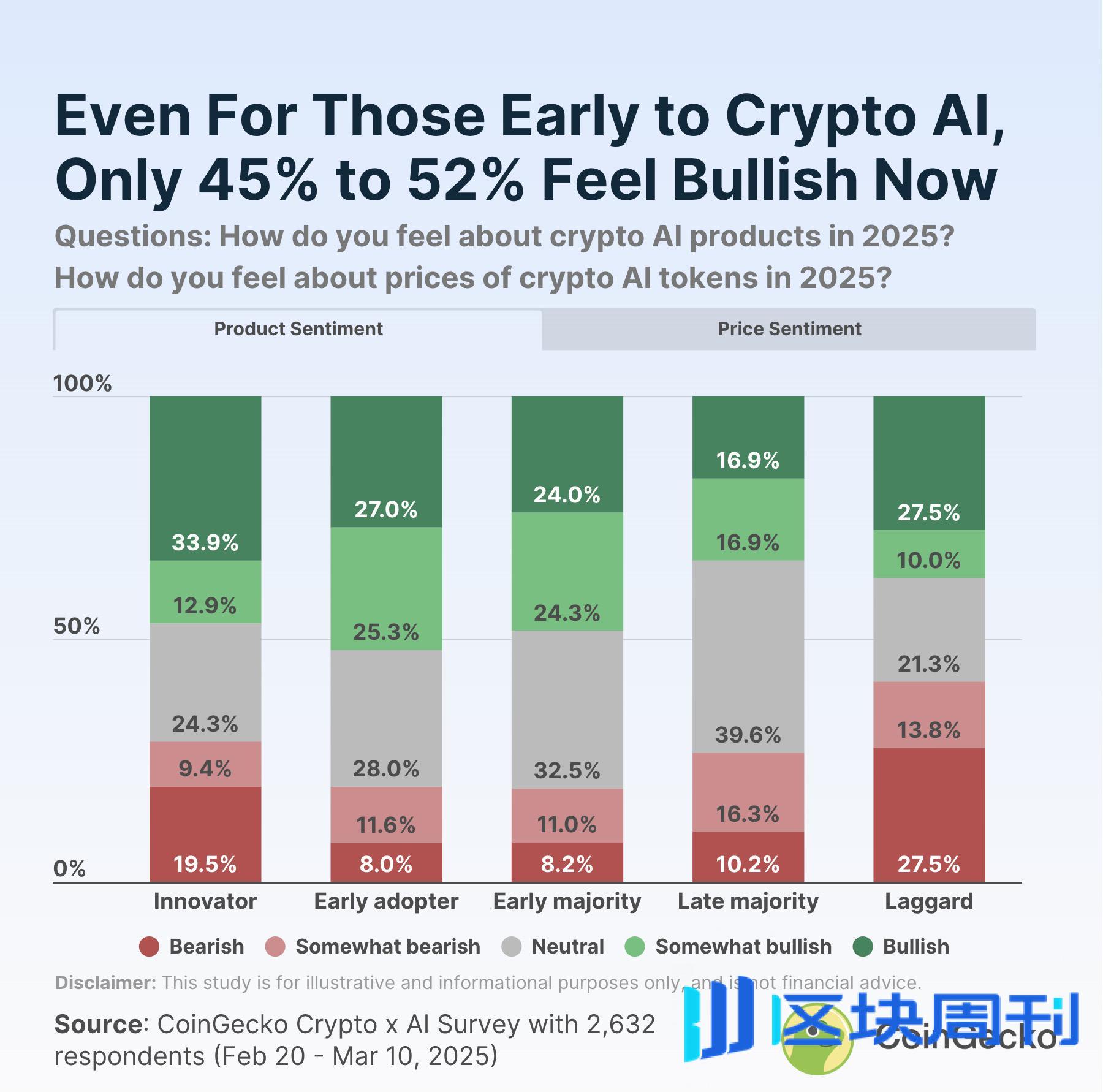 CoinGecko调研加密AI市场情绪：社区分化明显，早期用户看涨情绪最高-区块周刊BlockWeeks