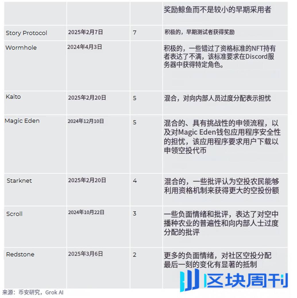 币安研究院空投报告：成功的空投需要怎么做？ -区块周刊BlockWeeks