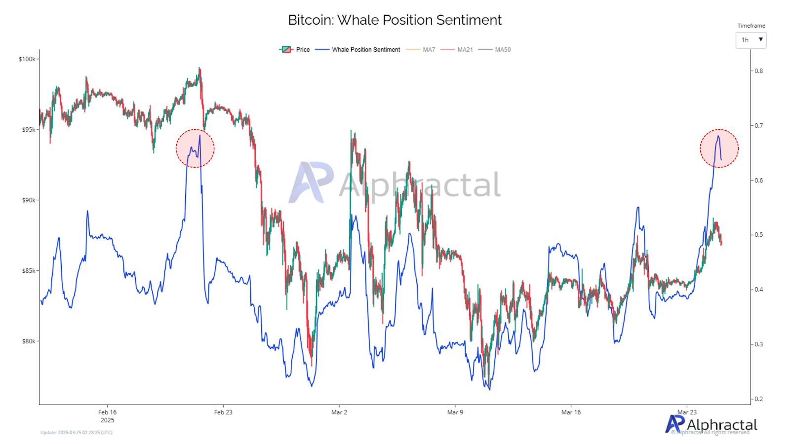 GameStop豪掷48亿杀入比特币，能带动BTC突破89000美金阻力区吗？ -区块周刊BlockWeeks