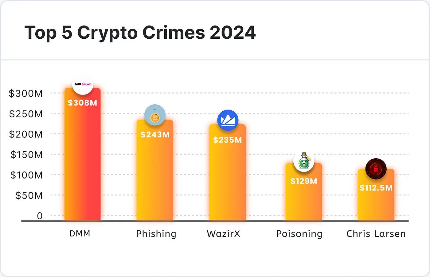 2024 年最大的加密货币骗局-区块周刊BlockWeeks