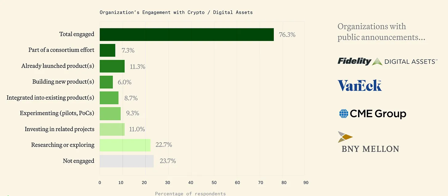 传统机构拥抱加密行业时间线和全版图梳理-区块周刊BlockWeeks