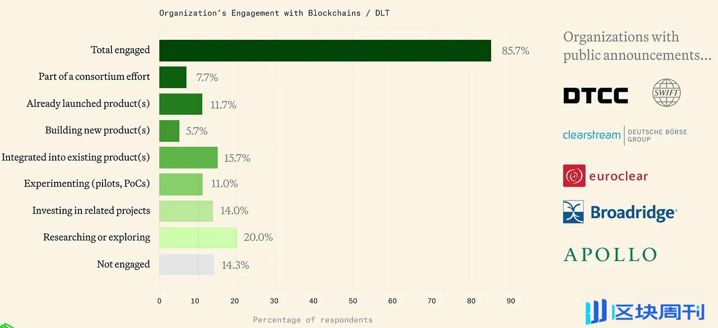 传统机构拥抱加密行业时间线和全版图梳理-区块周刊BlockWeeks