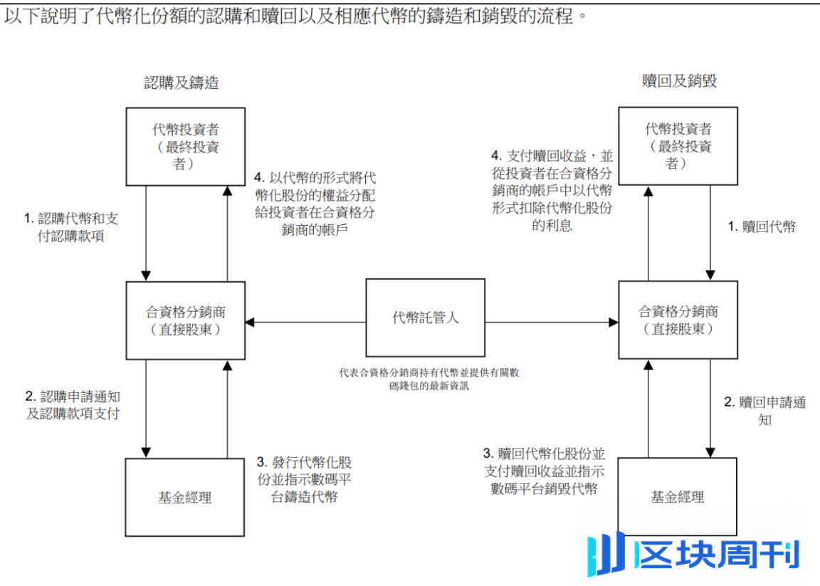 亚太首支零售代币化基金落地香港！Web3 律师详解基金代币化的链上革新与 RWA