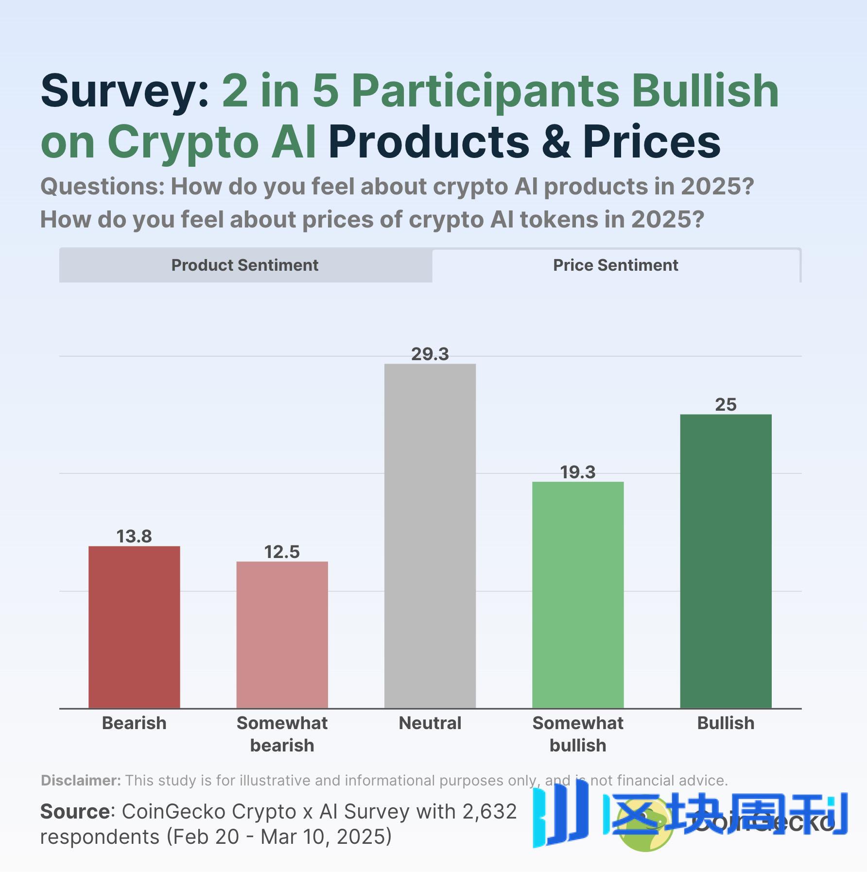 CoinGecko调研加密AI市场情绪：社区分化明显，早期用户看涨情绪最高-区块周刊BlockWeeks